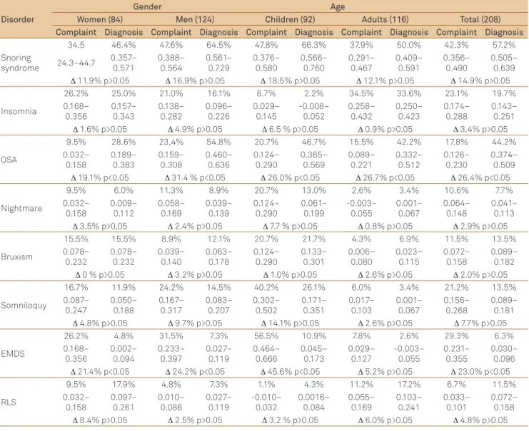 Table 2. Kappa’s test.