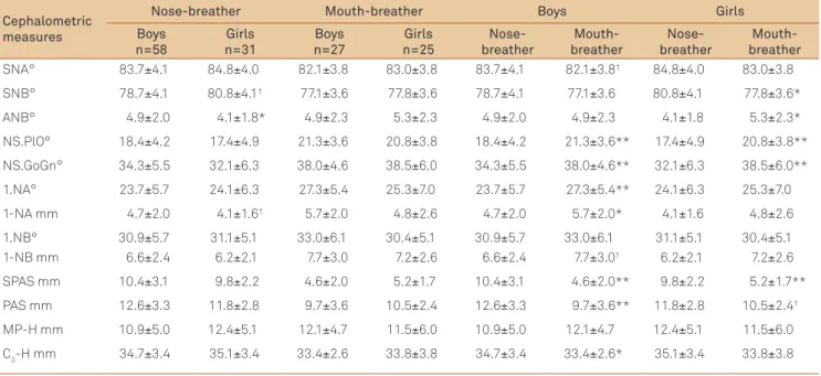 Table 2. Cephalometric measures (means (±) standard deviation) of nose and mouth-breather boys and girls.