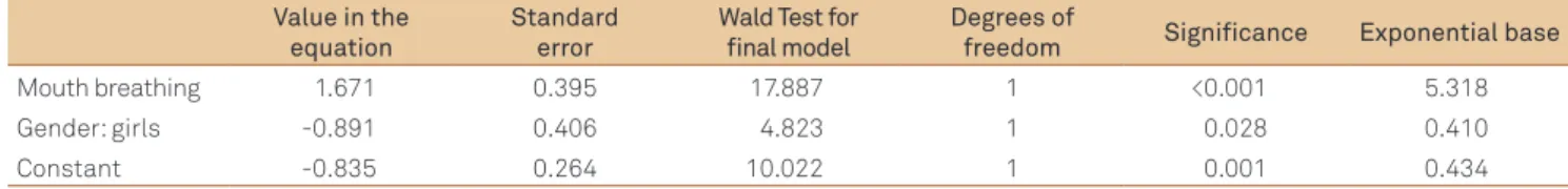 Table 4. Logistic regression for the cephalometric variable NS. GoGn by mouth/nose-breather boys and girls