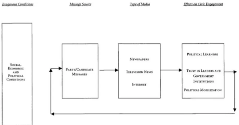 Figura 6: Dimensões do processo de comunicação política