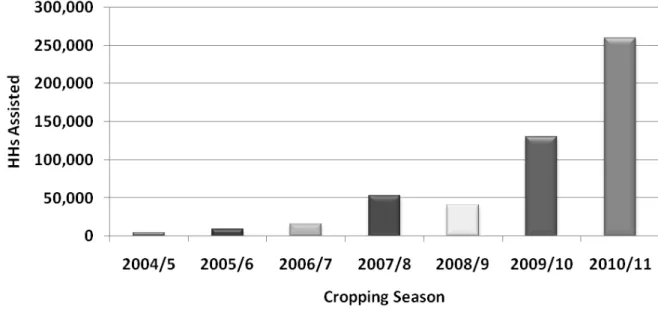 Figure 1. Trends in number of Households (HHs) Practising Conservation Agriculture  in Zimbabwe since 2004/5 