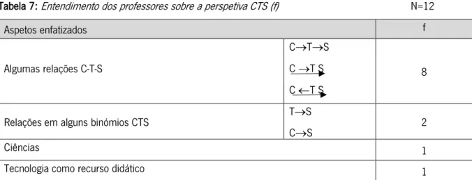 Tabela 7:  Entendimento dos professores sobre a perspetiva CTS (f)                                               N=12  Aspetos enfatizados  f  Algumas relações C-T-S  C®T®S C ®T S   8  C ¬T S  
