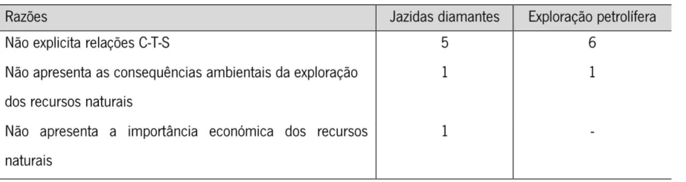 Tabela 13:  Razões apontadas pelos professores para a não compatibilidade dos excertos do manual escolar com  a perspetiva CTS (f)                                                                                                                      N =14  