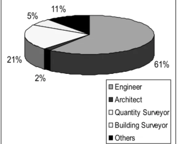 Figure 4: Academic background of Project Managers