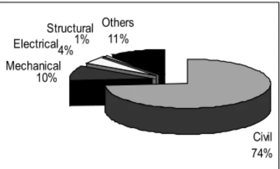 Table 1: Distribution of years of service among respondents