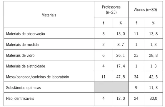 Tabela 2: Materiais tradicionais do laboratório  