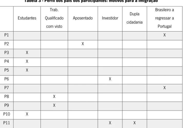 Tabela 3 - Perfil dos pais dos participantes: motivos para a imigração 
