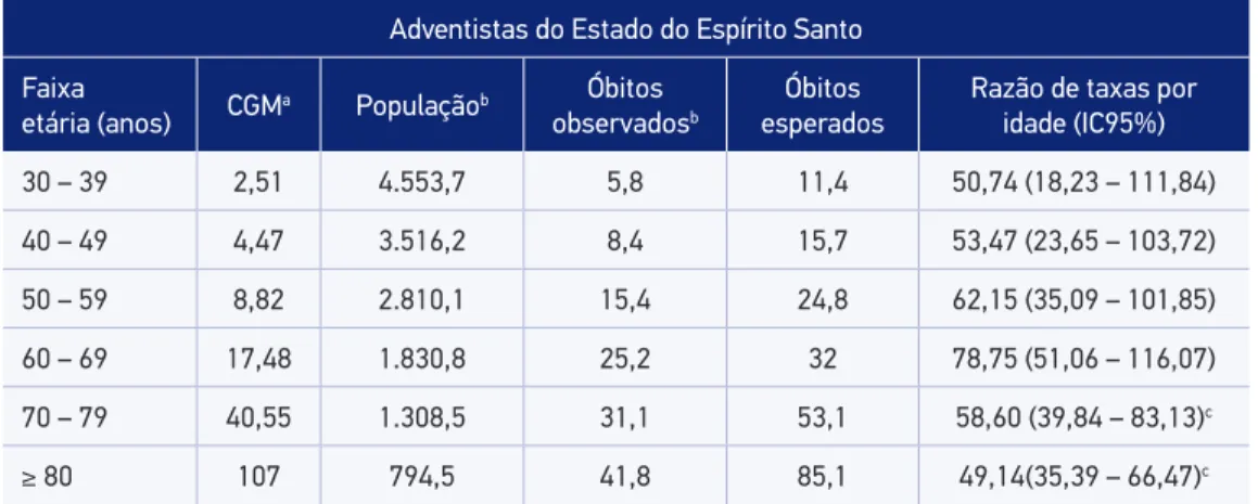 Tabela 2. Óbitos observados, esperados e taxas especíicas por idade comparados com a população  geral do Estado do Espírito Santo, 2003 a 2009.