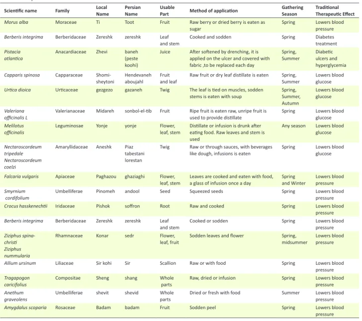 Table 1.  Complete information of ethnobotany, route of use and therapeutic effects of herbs effective in diabetes and high blood pressure  in Lorestan province.