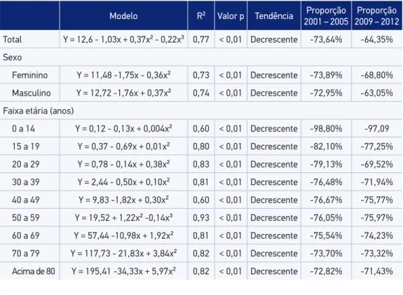 Tabela 1.  Modelagem da tendência de hospitalização por acidente vascular encefálico isquêmico  no Brasil entre 1998 e 2012.