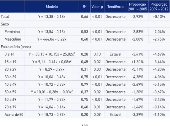 Tabela 2. Modelagem da tendência da mortalidade hospitalar por acidente vascular encefálico  isquêmico no Brasil entre 1998 e 2012.