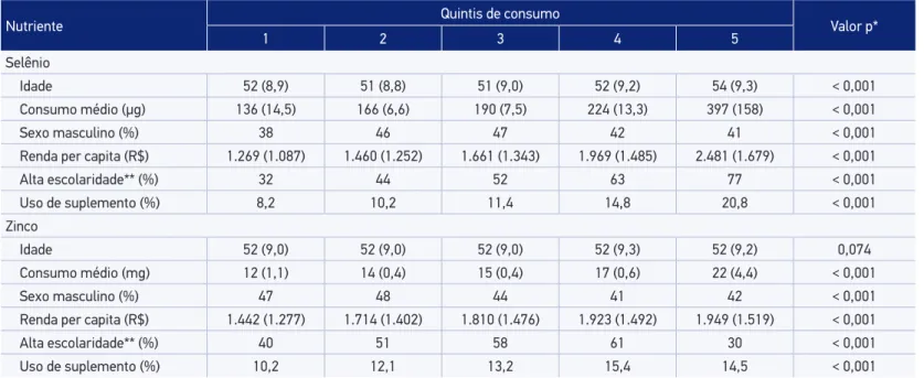 Tabela 4. Variáveis socioeconômicas e de saúde de acordo com os quintis de consumo dos nutrientes antioxidantes (ELSA-Brasil, 2008-2010).