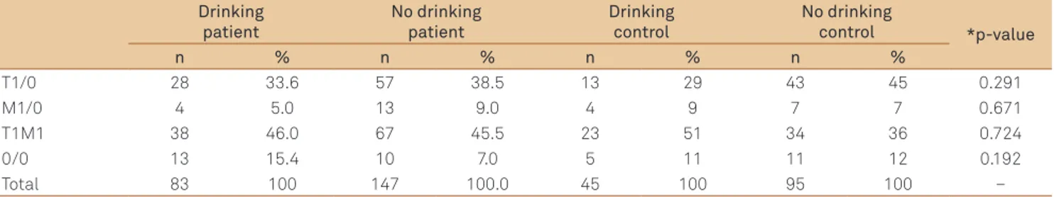 Table 3. Distribution for patients with Parkinson disease in relation to glutathione S-transferases M1 and T1 polymorphisms,  considering drinking habit