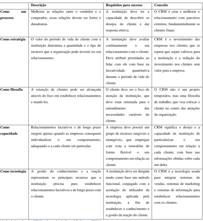 Tabela 1-Aceções de CRM, adaptado de Sayed Soliman (2011) 