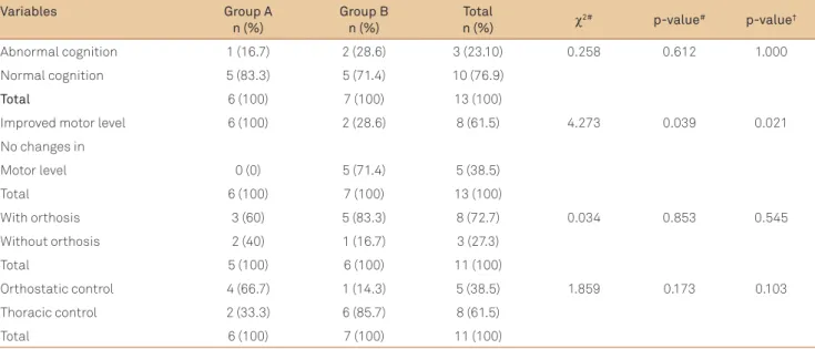 Table 3. Associations between intrauterine surgery and neuromotor assessment outcomes.