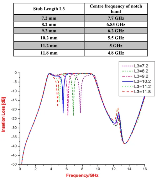 TABLE III. Variation of bandwidth of notch band with slot gap S1 