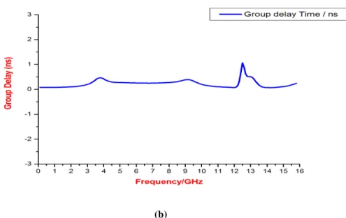 Fig. 7 Simulated result of proposed UWB BPF when diode D1 is ON state (a) Frequency response (b) group  delay result 