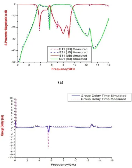 Fig. 10 Comparision of simulated and fabricated measured result of proposed UWB BPF with WLAN notch (a)  Frequency response (b) group delay result 