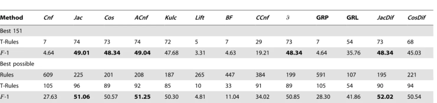 Table 4. DBpedia-Yago performance results.