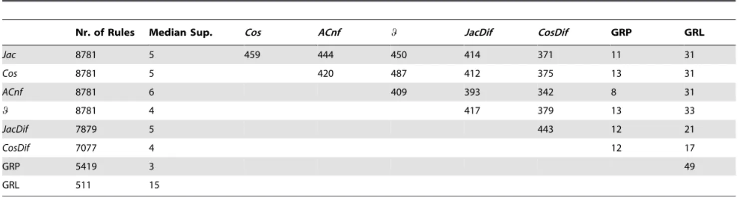 Table 8. Median absolute support and the number of intersections for GPCR-GO-MF dataset.