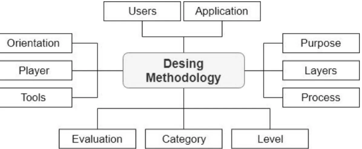 Figure 1: Classification of game design methodologies 