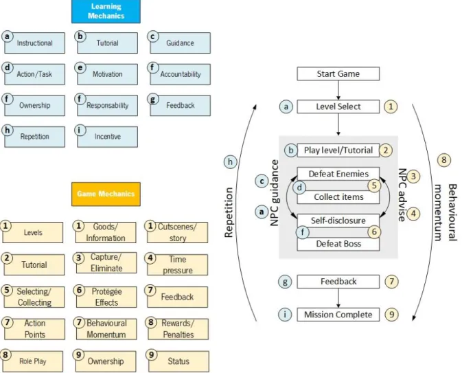 Figure 3: Learning and Game Mechanics identified in the flow of the Serious Game Re-Mission (adapted from [28]) 