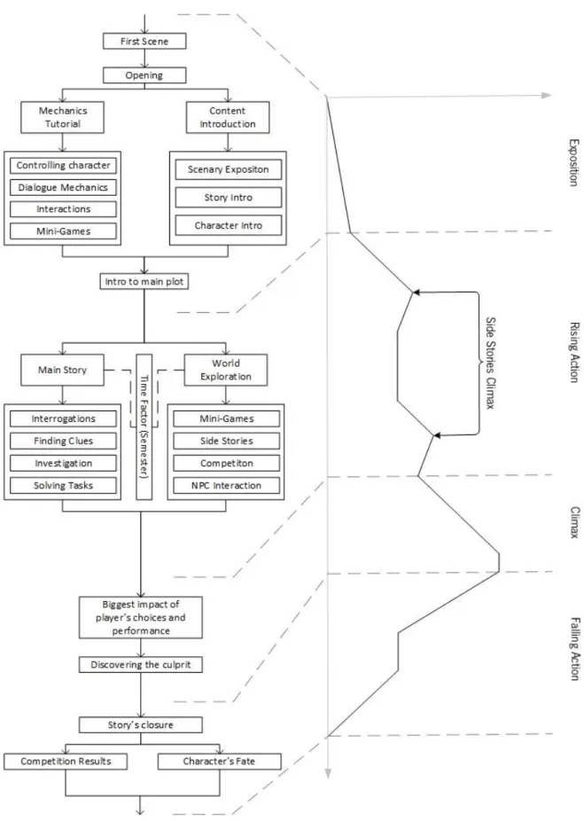 Figure 10. Serious Game Structure 
