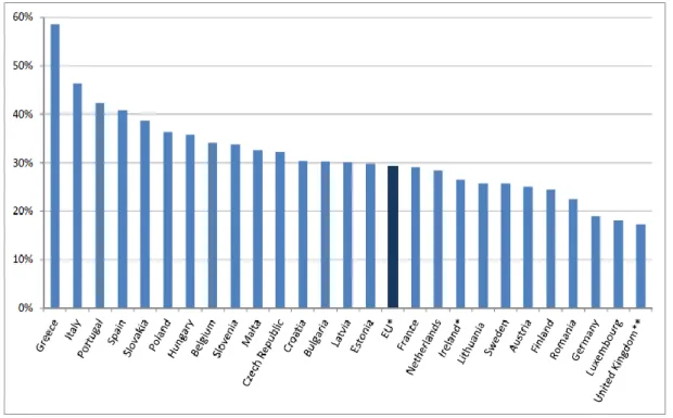 Figure 2: Share of micro-enterprises (fewer than 10 persons employed) in total employment (reproduced from EU-27, 2005)