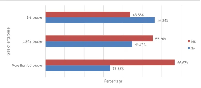 Figure 7: Size of enterprise and OHS related training 75.42%24.58% No Yes33.33%44.74% 56.34% 66.67%55.26%43.66%