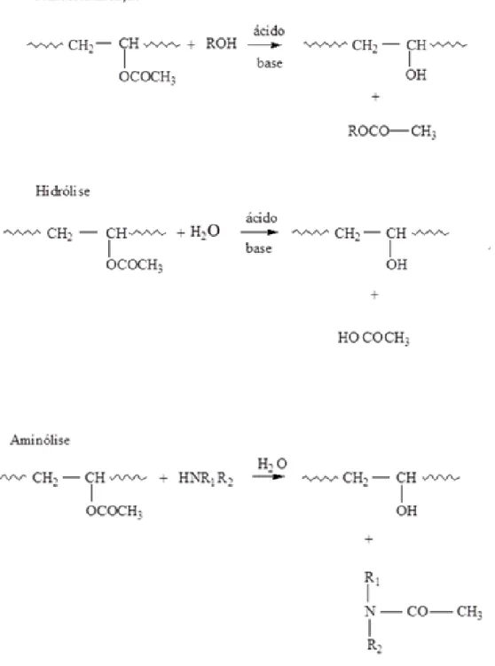 Figura 9: Reações químicas que ocorrem na síntese do PVA. 