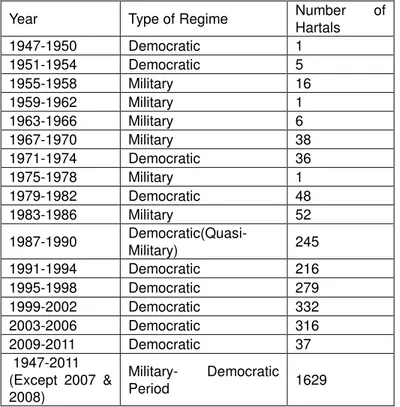 Table : Hartal in Bangladesh (Pre and Post Independence),  1947-2011 