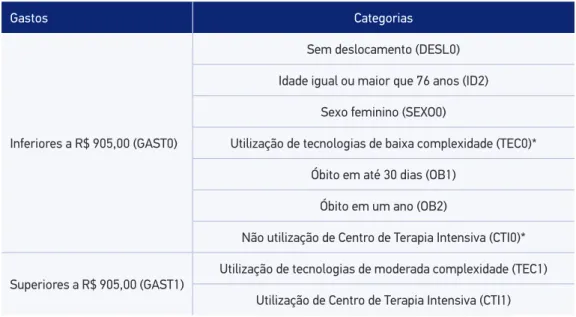 Figura 3. Dendrograma desenvolvido a partir de uma cluster analysis com dados utilizados  para caracterização do gasto nas internações por infarto agudo do miocárdio, 4.435 pacientes  internados em hospitais do Sistema Único de Saúde, Rio de Janeiro, 2002