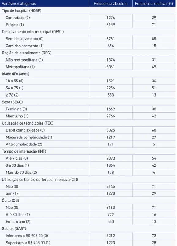 Tabela 1. Frequências absolutas e relativas das variáveis utilizadas para caracterização dos padrões  de variação dos cuidados de saúde a partir dos gastos com internações por infarto agudo do  miocárdio, 4.435 pacientes internados em hospitais do Sistema 