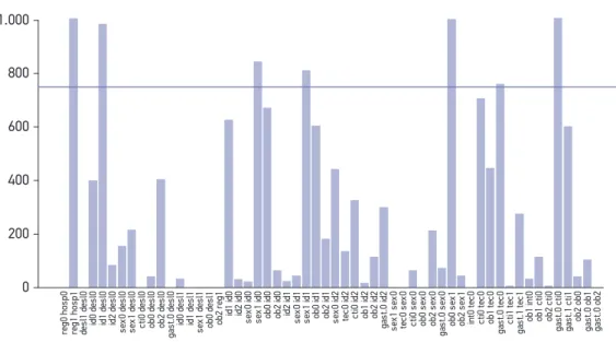 Figura 2. Gráico de barras mostrando as associações encontradas por uma análise de correspondência  múltipla a partir de variáveis utilizadas para caracterização do gasto nas internações por infarto agudo  do miocárdio, 4.435 pacientes internados em hospit