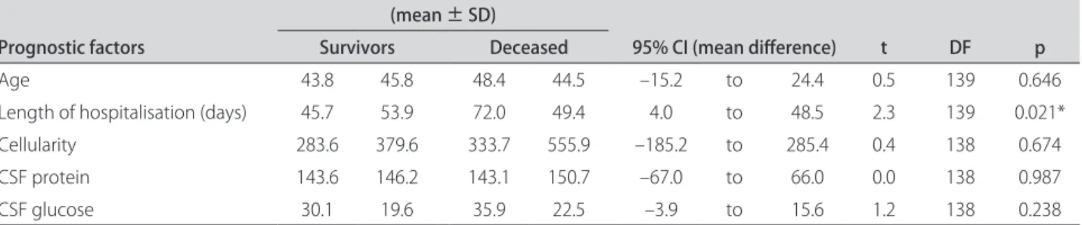 Table 3. Comparison of the prognostic factor mean values among surviving and deceased neurotuberculosis patients