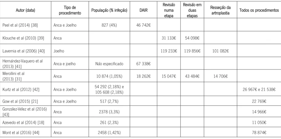 Tabela 4 – Taxas de infeção e custos de cirurgias articulares de anca e joelho, primárias ou de revisão, referenciados em artigos de diferentes autores e países 