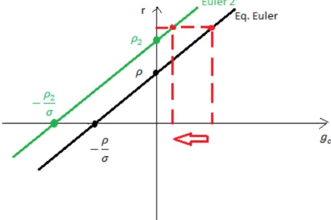 Figura 3: Comportamento da Curva de Euler quando ρ aumenta