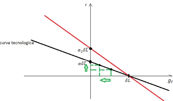 Figura 4: Comportamento da curva Tecnológica