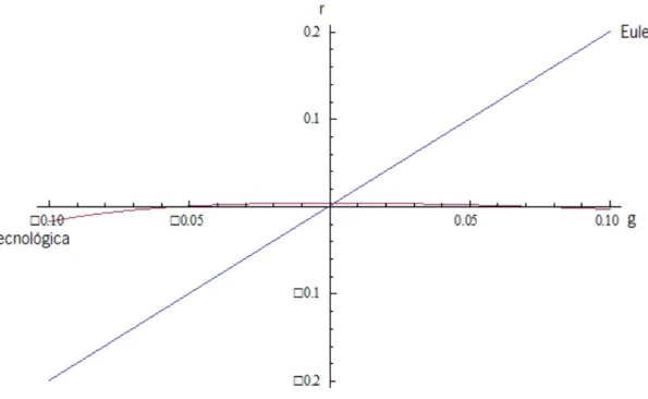 Figura 11 : Comportamento das curvas no equilíbrio geral com 