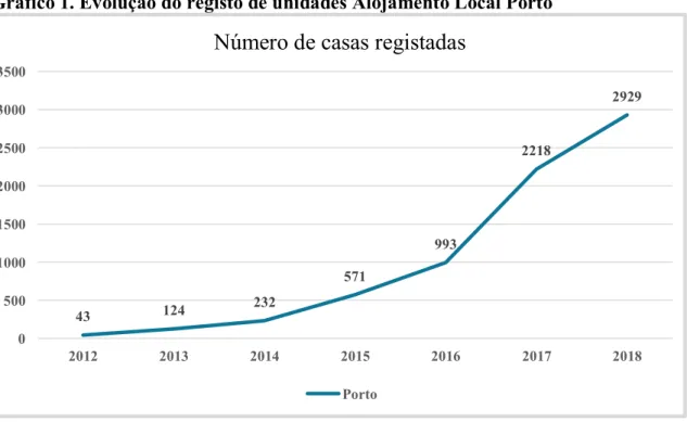 Gráfico 1. Evolução do registo de unidades Alojamento Local Porto  
