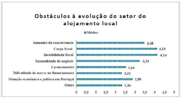 Gráfico 7. Médias das respostas da importância atribuída aos obstáculos  identificados à evolução do setor do alojamento local  