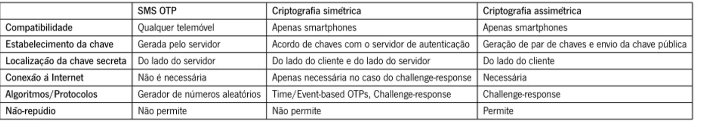 Tabela 3.2: Análise comparativa dos tipos de autenticação mobile-based .
