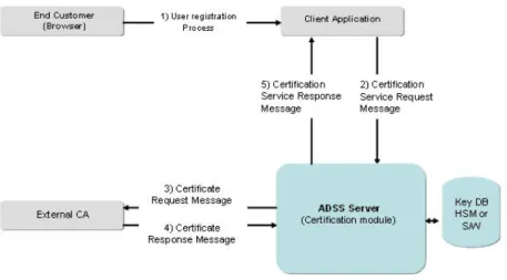 Figura 4.1: ADSS Server Certification Service.