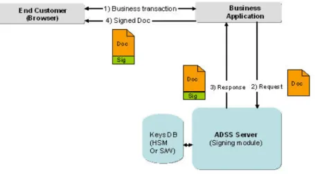 Figura 4.2: ADSS Server Signing Service.