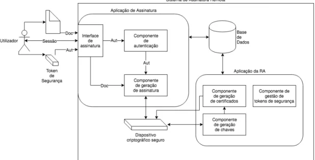 Figura 4.4: Interação entre os componentes do sistema.
