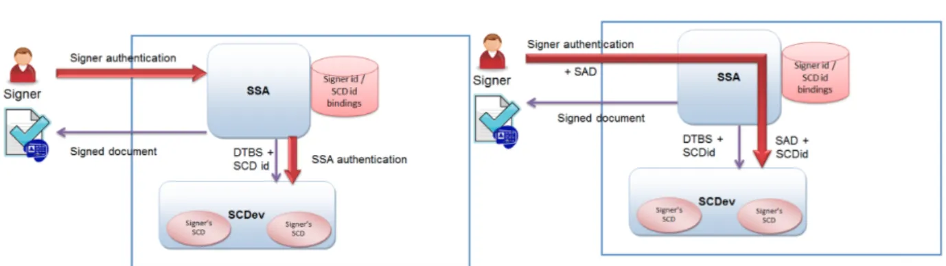 Figura 5.1: Nível 1 - autenticação baseada na aplicação. Figura 5.2: Nível 2 - autenticação baseada no dispositivo seguro.