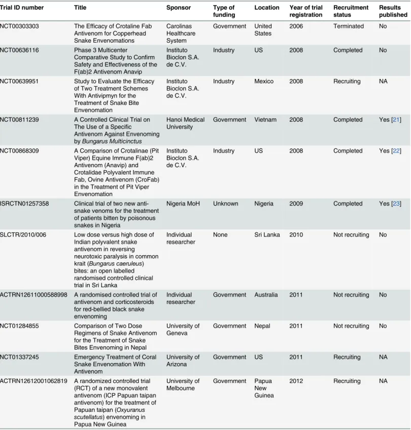 Table 1. List of clinical trials investigating snake antivenom published in clinical trials registries.