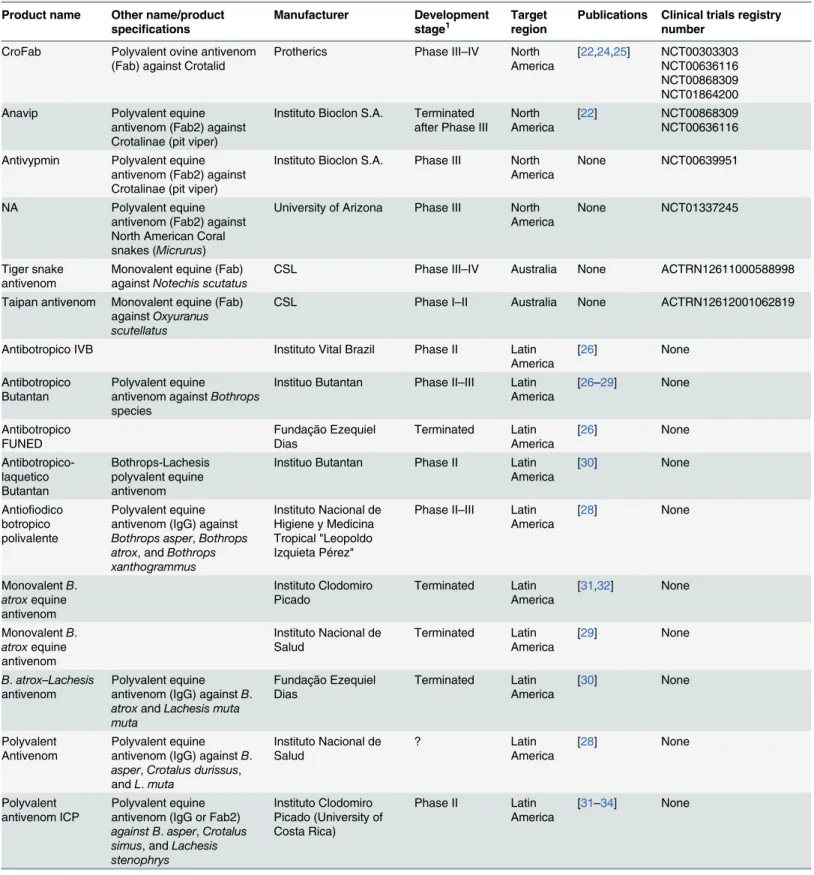 Table 2. List of antivenoms investigated in clinical trials published in peer-reviewed journals or on public registries.