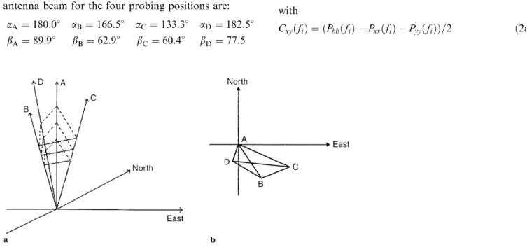 Figure 1 illustrates the geometry of the EISCAT CP2 probing. The azimuth (angle with respect to north, taking clockwise as positive) and elevation of the antenna beam for the four probing positions are: