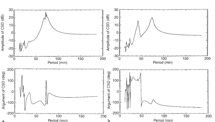 Figure 2a shows as an example the cross-spectral analysis results for a simulated Gaussian random series superimposed on a sinusoidal wave with a wave frequency of 72 min